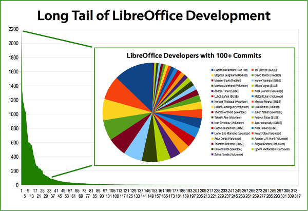 image of the long tail in action on LibreOffice. Click on the image for a full size version. Image courtesy of The Document Foundation