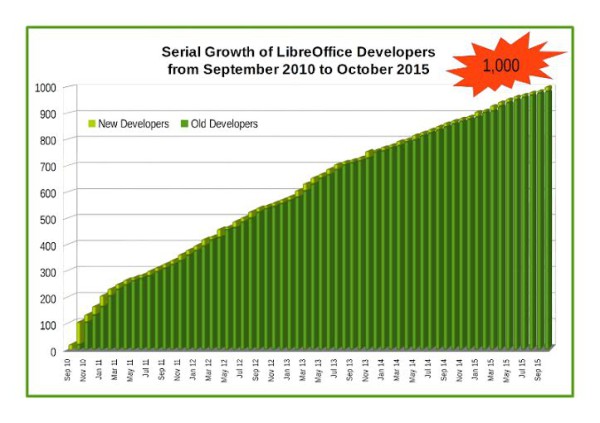 graph showing growth in LibreOffice developer numbers